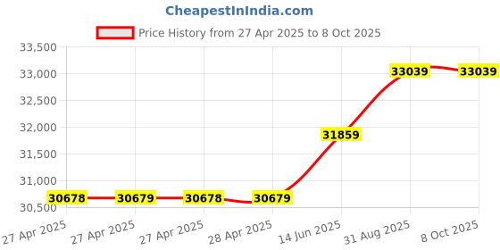 industrybuying.com MULTICOMP PRO Pin Headers CONNECTOR, HEADER, 26POS, R/A, 2.54MM, 2213R-26G-SM-7576APR (Pack of 350) multicomp pro Price History Graph from 27 Apr 2025 to 7 Oct 2025