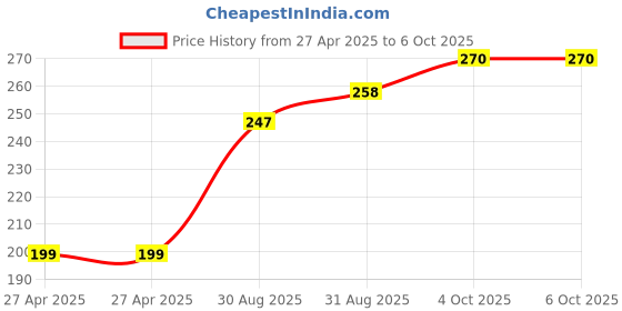 industrybuying.com MULTICOMP PRO Pin Headers CONNECTOR, HEADER, 2POS, 1ROW, 1.27MM, MC-HVT1-S02-G (Pack of 15) multicomp pro Price History Graph from 27 Apr 2025 to 6 Oct 2025