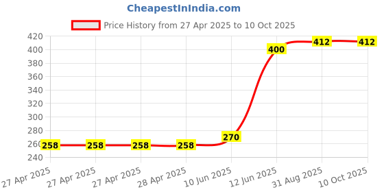 industrybuying.com MULTICOMP PRO Pin Headers CONNECTOR, HEADER, 30POS, 2.54MM, 2213S-30G (Pack of 10) multicomp pro Price History Graph from 27 Apr 2025 to 9 Oct 2025