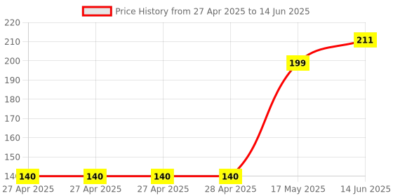 industrybuying.com MULTICOMP PRO Pin Headers CONNECTOR, HEADER, 30POS, 2.54MM, 2213SM-30G-TB multicomp pro Price History Graph from 27 Apr 2025 to 14 Jun 2025