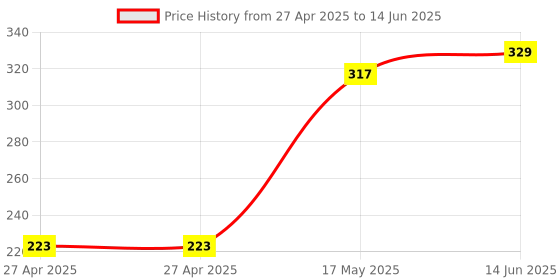 industrybuying.com MULTICOMP PRO Pin Headers CONNECTOR, HEADER, 30POS, 2ROW, 1MM, MC-HVS1-D30-G multicomp pro Price History Graph from 27 Apr 2025 to 14 Jun 2025