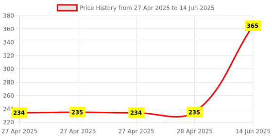 industrybuying.com MULTICOMP PRO Pin Headers CONNECTOR, HEADER, 30POS, 2ROW, 2.54MM, MC-254-30-00-ST-DIP (Pack of 5) multicomp pro Price History Graph from 27 Apr 2025 to 14 Jun 2025