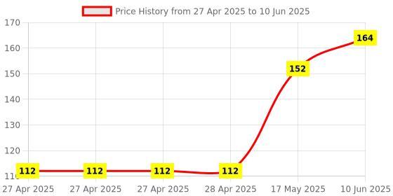 industrybuying.com MULTICOMP PRO Pin Headers CONNECTOR, HEADER, 30POS, 2ROW, 2.54MM, MC-254-30-00-ST-SMD multicomp pro Price History Graph from 27 Apr 2025 to 10 Jun 2025