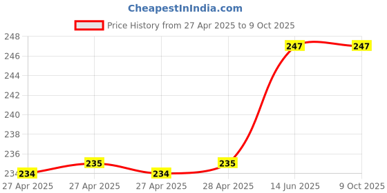 industrybuying.com MULTICOMP PRO Pin Headers CONNECTOR, HEADER, 30POS, R/A, 2.54MM, 2213R-30G (Pack of 5) multicomp pro Price History Graph from 27 Apr 2025 to 9 Oct 2025
