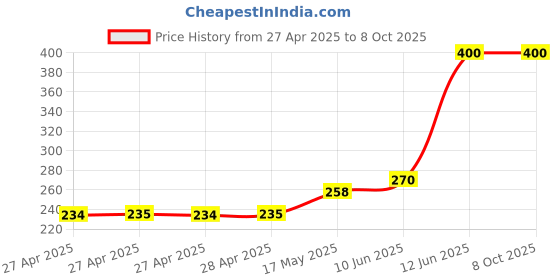 industrybuying.com MULTICOMP PRO Pin Headers CONNECTOR, HEADER, 34POS, 2ROW, 2.54MM, MC-254-34-00-ST-DIP (Pack of 5) multicomp pro Price History Graph from 27 Apr 2025 to 7 Oct 2025