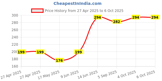 industrybuying.com MULTICOMP PRO Pin Headers CONNECTOR, HEADER, 3POS, 1ROW,, 1.27MM, MC-HRT1-S03-G (Pack of 10) multicomp pro Price History Graph from 27 Apr 2025 to 6 Oct 2025