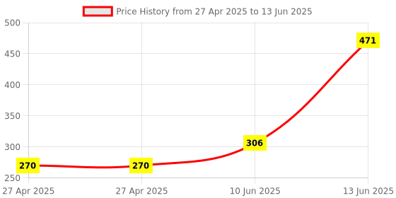 industrybuying.com MULTICOMP PRO Pin Headers CONNECTOR, HEADER, 3POS, 1ROW, 1.27MM, MC-HVS1-S03-G (Pack of 10) multicomp pro Price History Graph from 27 Apr 2025 to 13 Jun 2025