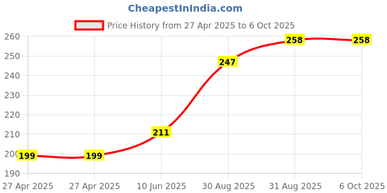 industrybuying.com MULTICOMP PRO Pin Headers CONNECTOR, HEADER, 3POS, 1ROW, 1.27MM, MC-HVT1-S03-G (Pack of 10) multicomp pro Price History Graph from 27 Apr 2025 to 6 Oct 2025