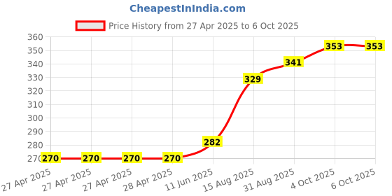 industrybuying.com MULTICOMP PRO Pin Headers CONNECTOR, HEADER, 3POS, 1ROW, 2.54MM, 2211SM-03G-B1-TB (Pack of 10) multicomp pro Price History Graph from 27 Apr 2025 to 6 Oct 2025