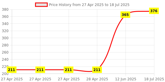 industrybuying.com MULTICOMP PRO Pin Headers CONNECTOR, HEADER, 40POS, 2.54MM, 2213SM-40G-TB multicomp pro Price History Graph from 27 Apr 2025 to 12 Jun 2025
