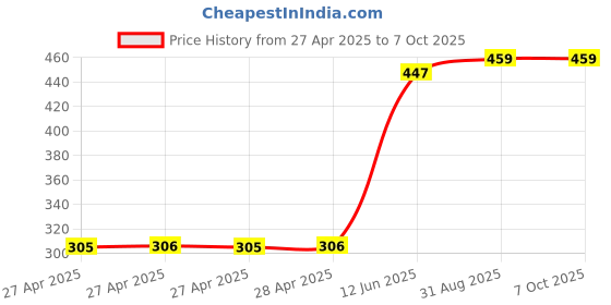 industrybuying.com MULTICOMP PRO Pin Headers CONNECTOR, HEADER, 40POS, 2ROW, 2.54MM, MC-254-40-00-ST-DIP (Pack of 5) multicomp pro Price History Graph from 27 Apr 2025 to 6 Oct 2025
