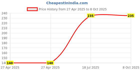 industrybuying.com MULTICOMP PRO Pin Headers CONNECTOR, HEADER, 40POS, 2ROW, 2.5MM, MC-254-40-LL-ST-DIP multicomp pro Price History Graph from 27 Apr 2025 to 7 Oct 2025