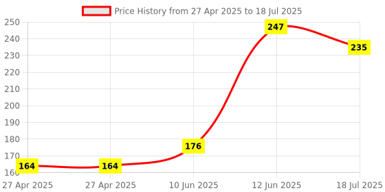 industrybuying.com MULTICOMP PRO Pin Headers CONNECTOR, HEADER, 40POS, 2ROW, 2.5MM, MC-254-40-SL-ST-DIP multicomp pro Price History Graph from 27 Apr 2025 to 12 Jun 2025