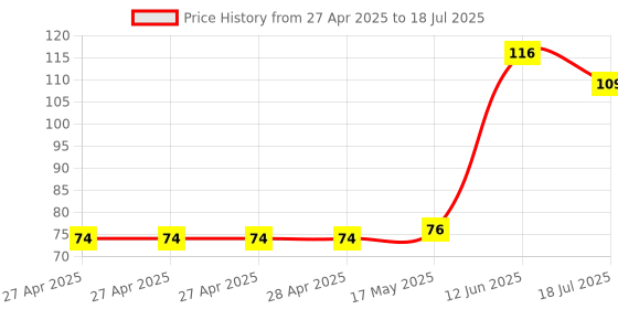 industrybuying.com MULTICOMP PRO Pin Headers CONNECTOR, HEADER, 40POS, R/A, 2.54MM, 2213R-40G multicomp pro Price History Graph from 27 Apr 2025 to 12 Jun 2025