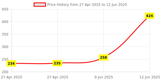 industrybuying.com MULTICOMP PRO Pin Headers CONNECTOR, HEADER, 4POS, 1ROW,, 1.27MM, MC-HRT1-S04-G (Pack of 10) multicomp pro Price History Graph from 27 Apr 2025 to 12 Jun 2025