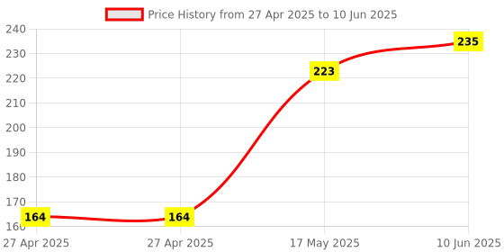 industrybuying.com MULTICOMP PRO Pin Headers CONNECTOR, HEADER, 4POS, 1ROW, 1.27MM, MC-HVS1-S04-G (Pack of 5) multicomp pro Price History Graph from 27 Apr 2025 to 10 Jun 2025