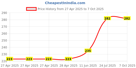 industrybuying.com MULTICOMP PRO Pin Headers CONNECTOR, HEADER, 4POS, 1ROW, 2.54MM, 2211SM-04G-B1-TB (Pack of 10) multicomp pro Price History Graph from 27 Apr 2025 to 6 Oct 2025