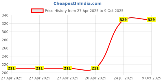 industrybuying.com MULTICOMP PRO Pin Headers CONNECTOR, HEADER, 50POS, 2.54MM, 2213S-50G (Pack of 5) multicomp pro Price History Graph from 27 Apr 2025 to 8 Oct 2025