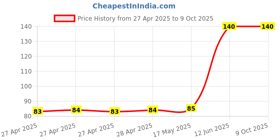 industrybuying.com MULTICOMP PRO Pin Headers CONNECTOR, HEADER, 50POS, 2ROW, 2.54MM, MC-254-50-00-ST-DIP multicomp pro Price History Graph from 27 Apr 2025 to 8 Oct 2025