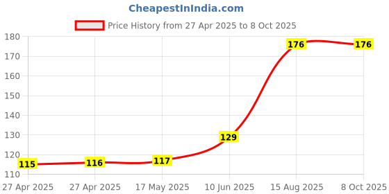 industrybuying.com MULTICOMP PRO Pin Headers CONNECTOR, HEADER, 50POS, 2ROW, 2.5MM, MC-254-50-LL-ST-DIP multicomp pro Price History Graph from 27 Apr 2025 to 7 Oct 2025