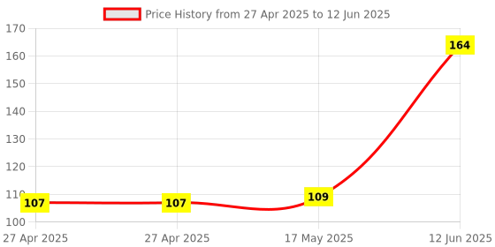 industrybuying.com MULTICOMP PRO Pin Headers CONNECTOR, HEADER, 50POS, 2ROW, 2.5MM, MC-254-50-SL-ST-DIP multicomp pro Price History Graph from 27 Apr 2025 to 12 Jun 2025