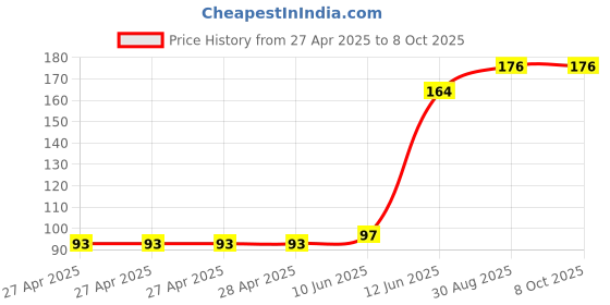industrybuying.com MULTICOMP PRO Pin Headers CONNECTOR, HEADER, 50POS, R/A, 2.54MM, 2213R-50G multicomp pro Price History Graph from 27 Apr 2025 to 7 Oct 2025