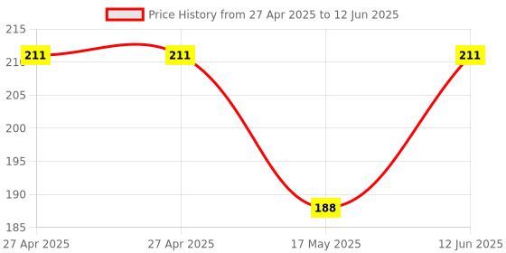 industrybuying.com MULTICOMP PRO Pin Headers CONNECTOR, HEADER, 5POS, 1ROW, 1.27MM, MC-HVS1-S05-G (Pack of 5) multicomp pro Price History Graph from 27 Apr 2025 to 12 Jun 2025