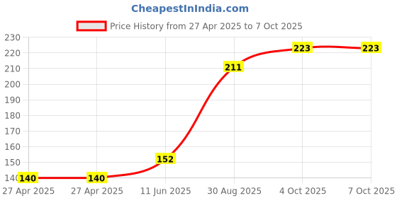 industrybuying.com MULTICOMP PRO Pin Headers CONNECTOR, HEADER, 5POS, 1ROW, 1.27MM, MC-HVT1-S05-G (Pack of 5) multicomp pro Price History Graph from 27 Apr 2025 to 6 Oct 2025