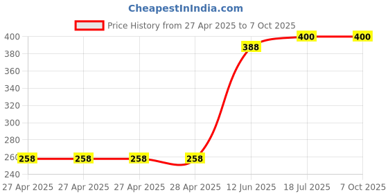 industrybuying.com MULTICOMP PRO Pin Headers CONNECTOR, HEADER, 60POS, 2.54MM, 2213S-60G (Pack of 5) multicomp pro Price History Graph from 27 Apr 2025 to 6 Oct 2025
