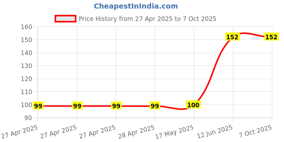 industrybuying.com MULTICOMP PRO Pin Headers CONNECTOR, HEADER, 60POS, 2ROW, 2.54MM, MC-254-60-00-ST-DIP multicomp pro Price History Graph from 27 Apr 2025 to 7 Oct 2025