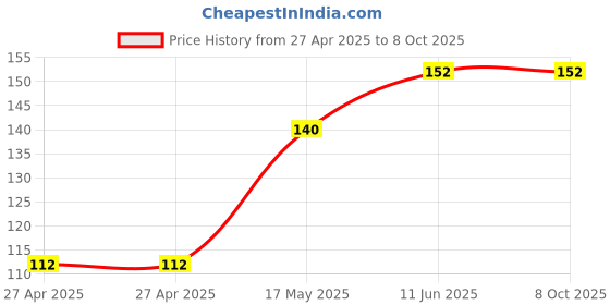 industrybuying.com MULTICOMP PRO Pin Headers CONNECTOR, HEADER, 60POS, 2ROW, 2.5MM, MC-254-60-LL-ST-DIP multicomp pro Price History Graph from 27 Apr 2025 to 7 Oct 2025