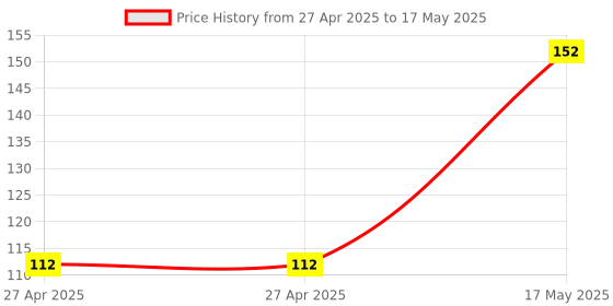 industrybuying.com MULTICOMP PRO Pin Headers CONNECTOR, HEADER, 60POS, 2ROW, 2.5MM, MC-254-60-SL-ST-DIP multicomp pro Price History Graph from 27 Apr 2025 to 17 May 2025