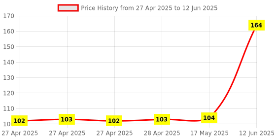industrybuying.com MULTICOMP PRO Pin Headers CONNECTOR, HEADER, 60POS, R/A, 2.54MM, 2213R-60G multicomp pro Price History Graph from 27 Apr 2025 to 12 Jun 2025