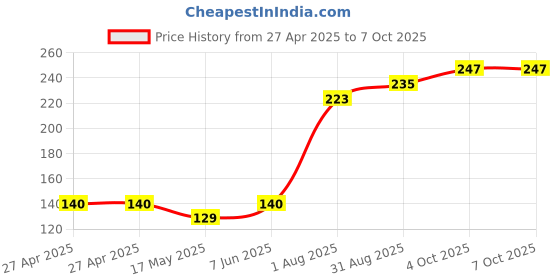 industrybuying.com MULTICOMP PRO Pin Headers CONNECTOR, HEADER, 64POS, 2ROW, 2.5MM, MC-254-64-LL-ST-DIP multicomp pro Price History Graph from 27 Apr 2025 to 7 Oct 2025