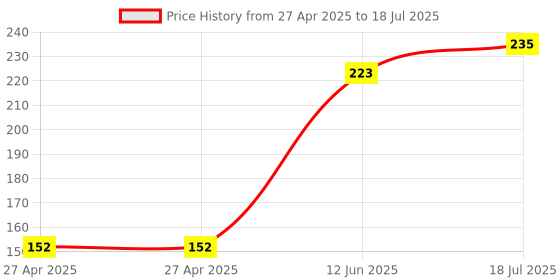 industrybuying.com MULTICOMP PRO Pin Headers CONNECTOR, HEADER, 64POS, 2ROW, 2.5MM, MC-254-64-SL-ST-DIP multicomp pro Price History Graph from 27 Apr 2025 to 12 Jun 2025