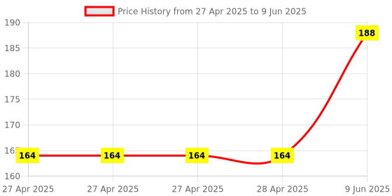 industrybuying.com MULTICOMP PRO Pin Headers CONNECTOR, HEADER, 6POS, 1ROW,, 1.27MM, MC-HRT1-S06-G (Pack of 5) multicomp pro Price History Graph from 27 Apr 2025 to 9 Jun 2025