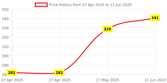 industrybuying.com MULTICOMP PRO Pin Headers CONNECTOR, HEADER, 6POS, 1ROW, 1.27MM, MC-HVS1-S06-G (Pack of 5) multicomp pro Price History Graph from 27 Apr 2025 to 11 Jun 2025