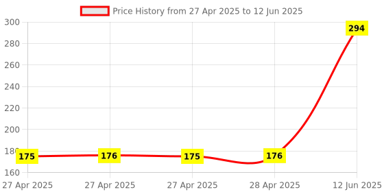 industrybuying.com MULTICOMP PRO Pin Headers CONNECTOR, HEADER, 6POS, 2.54MM, 2213SM-06G-TB (Pack of 5) multicomp pro Price History Graph from 27 Apr 2025 to 12 Jun 2025