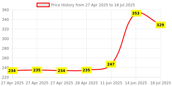 industrybuying.com MULTICOMP PRO Pin Headers CONNECTOR, HEADER, 6POS, 2ROW, 2.54MM, MC-254-06-00-ST-DIP (Pack of 10) multicomp pro Price History Graph from 27 Apr 2025 to 14 Jun 2025