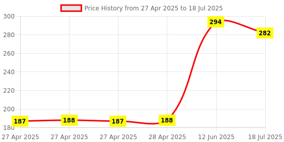 industrybuying.com MULTICOMP PRO Pin Headers CONNECTOR, HEADER, 6POS, 2ROW, 2.54MM, MC-254-06-00-ST-SMD (Pack of 5) multicomp pro Price History Graph from 27 Apr 2025 to 12 Jun 2025