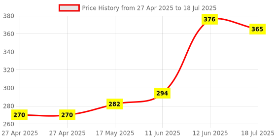 industrybuying.com MULTICOMP PRO Pin Headers CONNECTOR, HEADER, 6POS, R/A, 2.54MM, 2213R-06G-SM-7576APR (Pack of 5) multicomp pro Price History Graph from 27 Apr 2025 to 12 Jun 2025