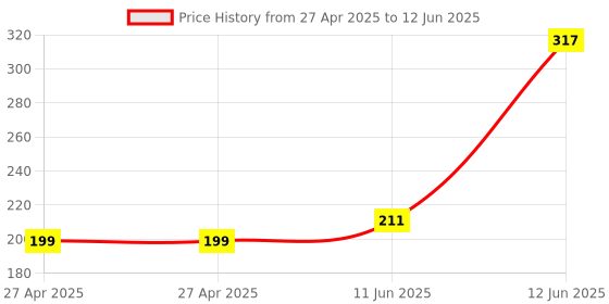 industrybuying.com MULTICOMP PRO Pin Headers CONNECTOR, HEADER, 7POS, 1ROW, 1.27MM, MC-HVT1-S07-G (Pack of 5) multicomp pro Price History Graph from 27 Apr 2025 to 12 Jun 2025