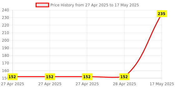 industrybuying.com MULTICOMP PRO Pin Headers CONNECTOR, HEADER, 7POS, 1ROW, 2.54MM, 2211SM-07G-B1-TB (Pack of 5) multicomp pro Price History Graph from 27 Apr 2025 to 17 May 2025