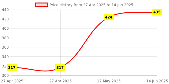 industrybuying.com MULTICOMP PRO Pin Headers CONNECTOR, HEADER, 8POS, 1ROW, 1.27MM, MC-HVS1-S08-G (Pack of 5) multicomp pro Price History Graph from 27 Apr 2025 to 14 Jun 2025