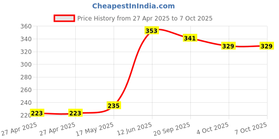 industrybuying.com MULTICOMP PRO Pin Headers CONNECTOR, HEADER, 8POS, 1ROW, 1.27MM, MC-HVT1-S08-G (Pack of 5) multicomp pro Price History Graph from 27 Apr 2025 to 6 Oct 2025