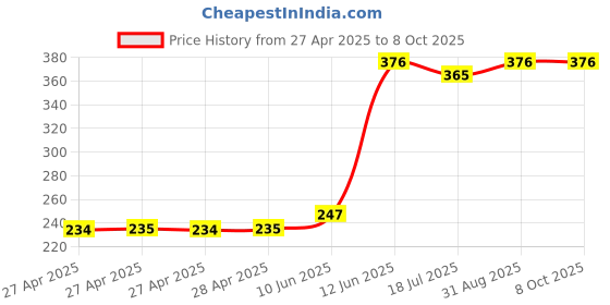 industrybuying.com MULTICOMP PRO Pin Headers CONNECTOR, HEADER, 8POS, 2.54MM, 2213SM-08G-TB (Pack of 5) multicomp pro Price History Graph from 27 Apr 2025 to 7 Oct 2025