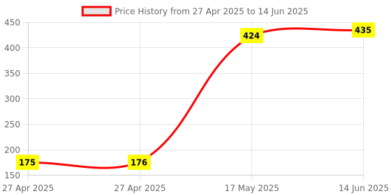 industrybuying.com MULTICOMP PRO Pin Headers CONNECTOR, HEADER, 8POS, 2ROW, 1MM, MC-HVS1-D08-G (Pack of 5) multicomp pro Price History Graph from 27 Apr 2025 to 14 Jun 2025