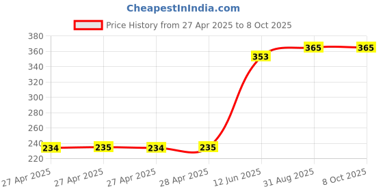 industrybuying.com MULTICOMP PRO Pin Headers CONNECTOR, HEADER, 8POS, 2ROW, 2.54MM, MC-254-08-00-ST-SMD (Pack of 5) multicomp pro Price History Graph from 27 Apr 2025 to 8 Oct 2025
