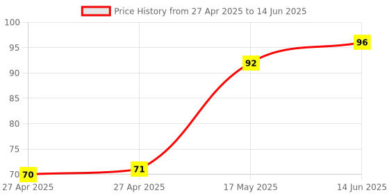 industrybuying.com MULTICOMP PRO Pin Headers CONNECTOR, HEADER, 9POS, 1ROW, 1.27MM, MC-HVS1-S09-G multicomp pro Price History Graph from 27 Apr 2025 to 14 Jun 2025