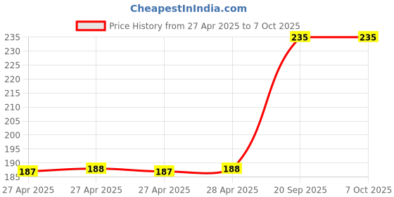 industrybuying.com MULTICOMP PRO Pin Headers CONNECTOR, HEADER, 9POS, 1ROW, 2.54MM, 2211S-09G (Pack of 20) multicomp pro Price History Graph from 27 Apr 2025 to 7 Oct 2025